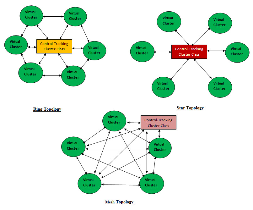 OO Cluster Topology