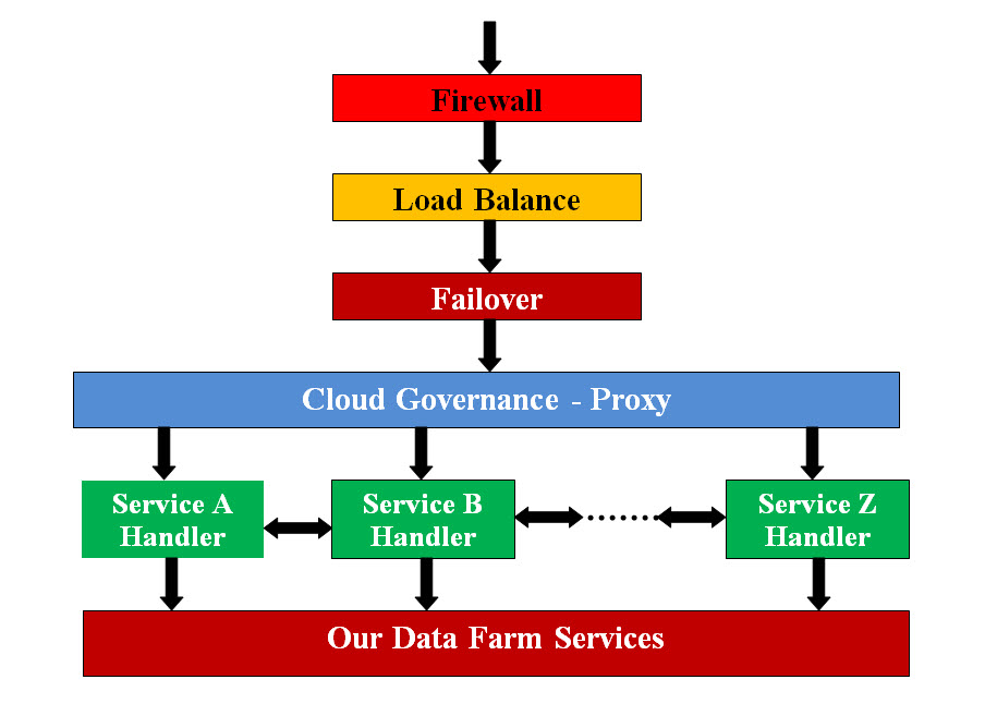 Service Handers